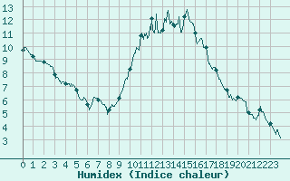 Courbe de l'humidex pour Avord (18)