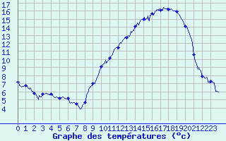Courbe de tempratures pour Montlimar (26)