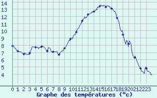 Courbe de tempratures pour Montlimar (26)