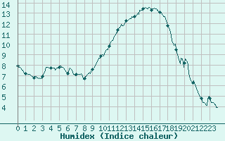 Courbe de l'humidex pour Montlimar (26)