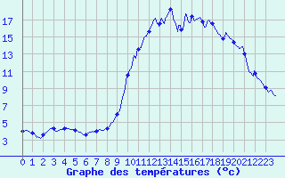 Courbe de tempratures pour Saint-Firmin (05)