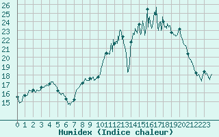 Courbe de l'humidex pour Lille (59)