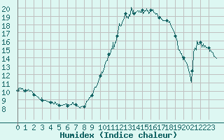 Courbe de l'humidex pour La Rochelle - Aerodrome (17)