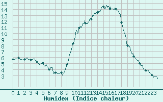 Courbe de l'humidex pour Annecy (74)