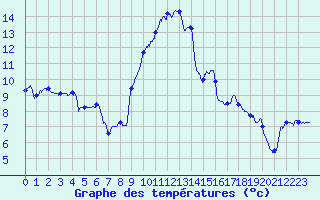 Courbe de tempratures pour Metz (57)