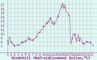 Courbe du refroidissement olien pour Magnac-Laval (87)