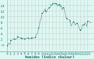 Courbe de l'humidex pour Formigures (66)