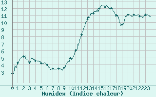 Courbe de l'humidex pour Avignon (84)