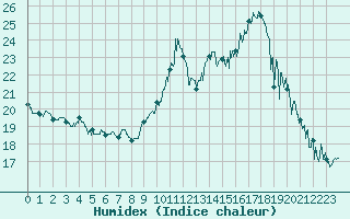 Courbe de l'humidex pour Mont-Aigoual (30)