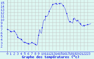 Courbe de tempratures pour Figari (2A)