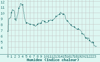 Courbe de l'humidex pour Orange (84)