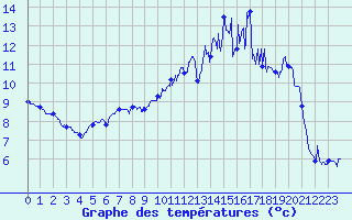 Courbe de tempratures pour Brest (29)