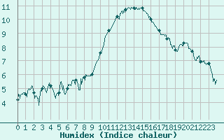 Courbe de l'humidex pour Marignane (13)