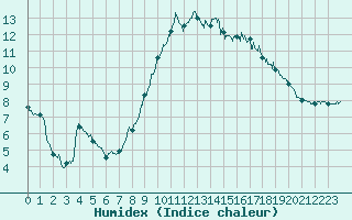 Courbe de l'humidex pour Calais / Marck (62)