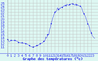 Courbe de tempratures pour Bidache (64)