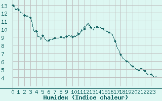 Courbe de l'humidex pour Tours (37)