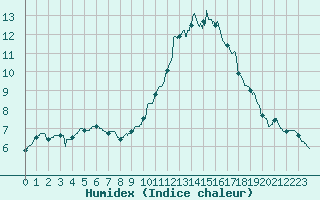 Courbe de l'humidex pour La Roche-sur-Yon (85)