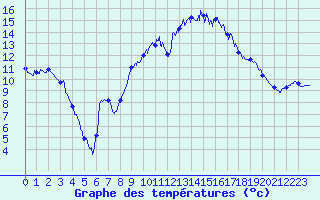 Courbe de tempratures pour Bziers Cap d
