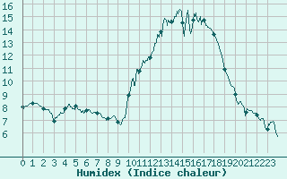 Courbe de l'humidex pour Langres (52) 