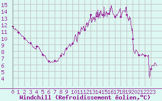 Courbe du refroidissement olien pour Cambrai / Epinoy (62)