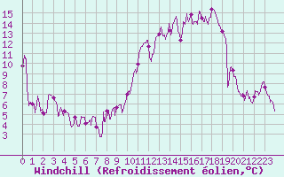 Courbe du refroidissement olien pour Barnas (07)