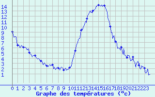 Courbe de tempratures pour Grenoble/agglo Le Versoud (38)