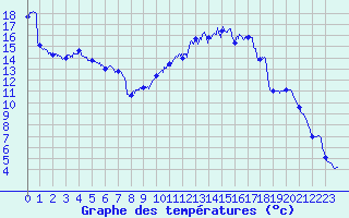 Courbe de tempratures pour Troyes (10)