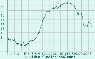 Courbe de l'humidex pour Tarbes (65)