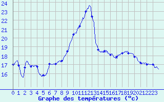 Courbe de tempratures pour Labcde-Lauragais (11)