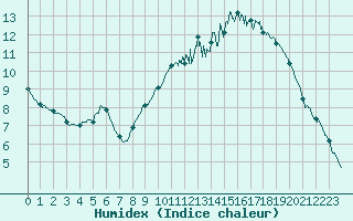 Courbe de l'humidex pour Scill (79)