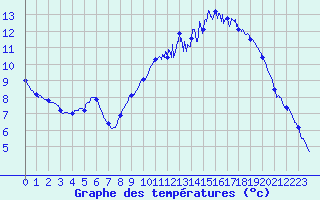 Courbe de tempratures pour Scill (79)