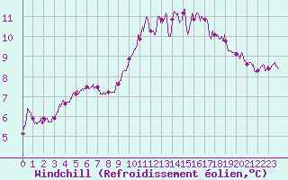 Courbe du refroidissement olien pour Toussus-le-Noble (78)