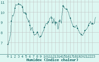 Courbe de l'humidex pour Roissy (95)