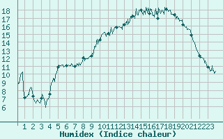 Courbe de l'humidex pour Dinard (35)