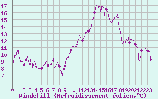 Courbe du refroidissement olien pour Montpellier (34)