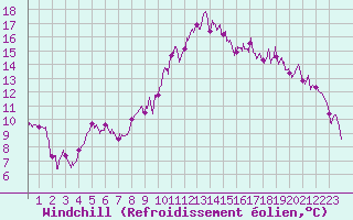 Courbe du refroidissement olien pour Lannion (22)