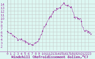 Courbe du refroidissement olien pour Toussus-le-Noble (78)