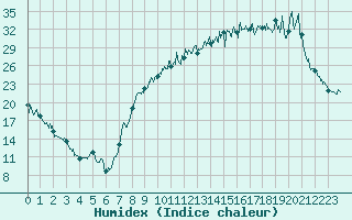 Courbe de l'humidex pour Charleville-Mzires (08)