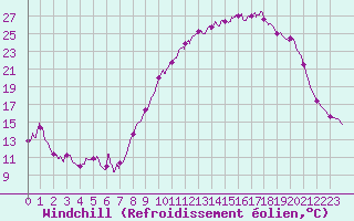 Courbe du refroidissement olien pour Achres (78)