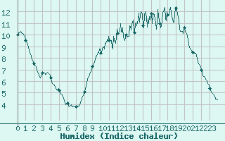 Courbe de l'humidex pour Le Luart (72)