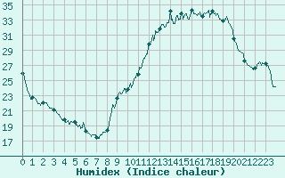 Courbe de l'humidex pour Metz (57)