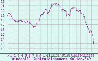 Courbe du refroidissement olien pour Bziers Cap d