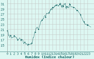 Courbe de l'humidex pour Nancy - Ochey (54)