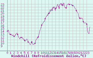 Courbe du refroidissement olien pour Dole-Tavaux (39)