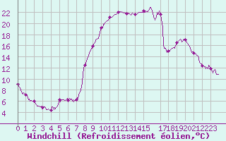 Courbe du refroidissement olien pour Formigures (66)