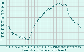 Courbe de l'humidex pour Chambry / Aix-Les-Bains (73)