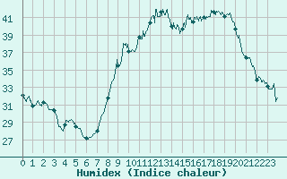 Courbe de l'humidex pour Perpignan (66)