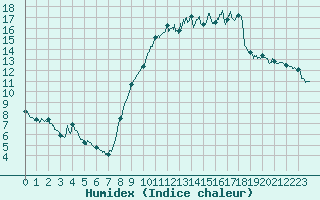 Courbe de l'humidex pour Trappes (78)
