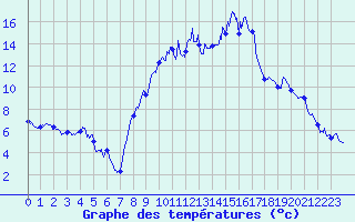 Courbe de tempratures pour Cornus (12)