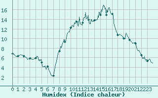 Courbe de l'humidex pour Cornus (12)